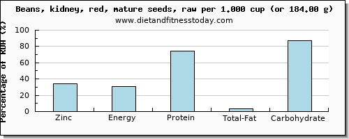 zinc and nutritional content in kidney beans
